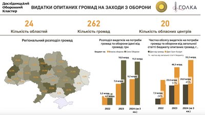 Гроші для фронту: як громади Черкащини підтримували Сили Оборони у 2025 році