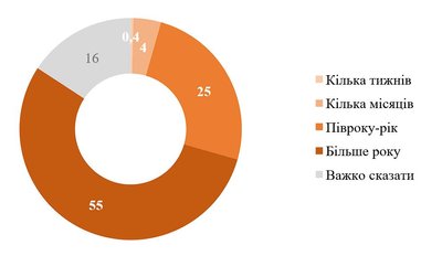 Більшість киян вважають, що війна в країні триватиме ще понад рік, при цьому 90% вірять у перемогу — дані соцопитування Більшість киян вважають, що війна в країні триватиме ще понад рік, при цьому 90% вірять у перемогу — дані соцопитування