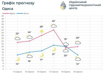 На Одещині прогнозують до +34° та надзвичайний рівень пожежної небезпеки На Одещині прогнозують до +34° та надзвичайний рівень пожежної небезпеки