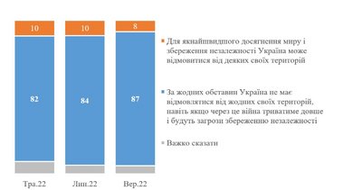 87% українців не готові на жодні територіальні поступки у війні 87% українців не готові на жодні територіальні поступки у війні