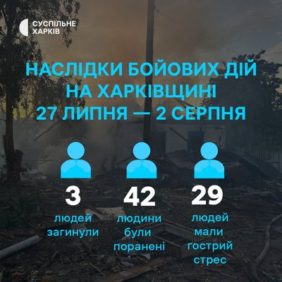 Наслідки російських ударів по Харківщині за тиждень, з 27 липня по 2 серпня 2026 року Наслідки російських ударів по Харківщині за тиждень, з 27 липня по 2 серпня 2026 року