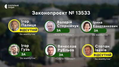 Як нардепи з Волині голосували за закон про повернення повноважень НАБУ і САП Як нардепи з Волині голосували за закон про повернення повноважень НАБУ і САП