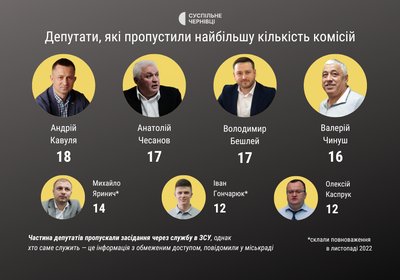 Скільки засідань сесій та комісій пропустили депутати міськради у Чернівцях Скільки засідань сесій та комісій пропустили депутати міськради у Чернівцях
