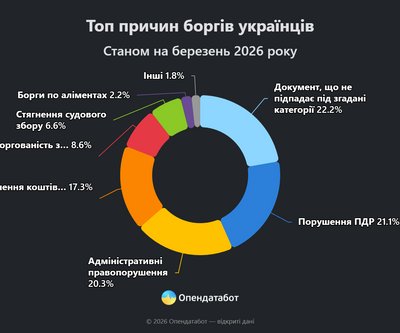 Понад мільйон проваджень: Дніпропетровщина стала лідером за кількістю боргів