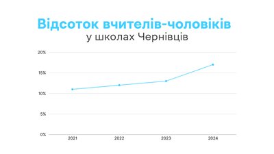 У школах Чернівців побільшало чоловіків-вчителів — наскільки