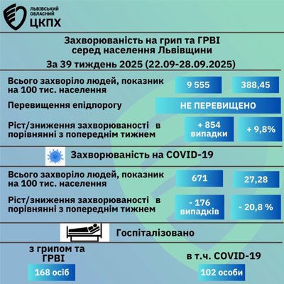 На Львівщині за тиждень від коронавірусу померли двоє людей На Львівщині за тиждень від коронавірусу померли двоє людей