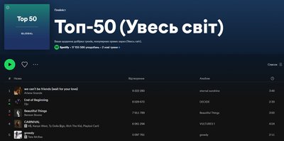 Трек Аріани Ґранде очолює чарт Топ-50 від Spotify Трек Аріани Ґранде очолює чарт Топ-50 від Spotify