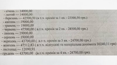 Скріншот відповіді на запит Суспільного щодо зарплат керівників комунальних підприємств Хмельницького Скріншот відповіді на запит Суспільного щодо зарплат керівників комунальних підприємств Хмельницького