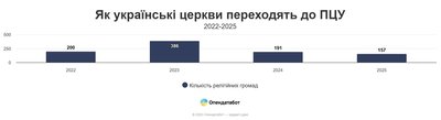 Скільки на Волині налічується церков УПЦ Скільки на Волині налічується церков УПЦ