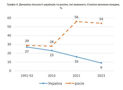 статистика про сталіна