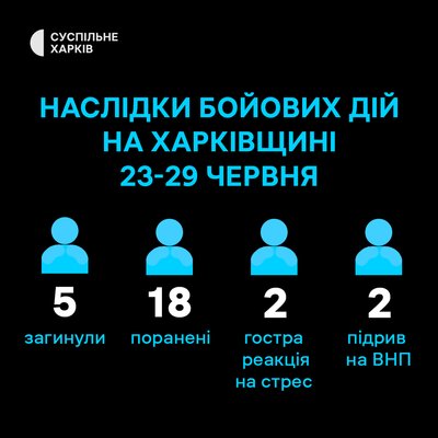 Постраждалі внаслідок бойових дій на Харківщині за тиждень Постраждалі внаслідок бойових дій на Харківщині за тиждень
