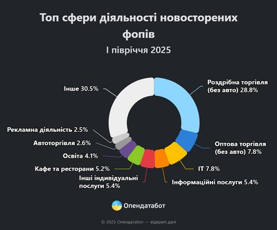 На Вінниччині закрили більше ФОПів, ніж відкрили На Вінниччині закрили більше ФОПів, ніж відкрили