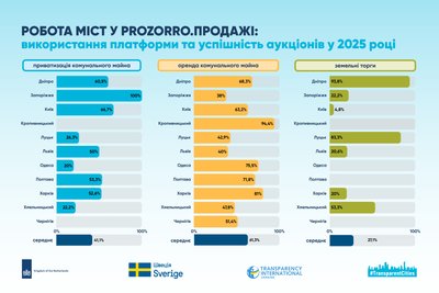 Дослідження Transparency International Ukraine щодо Полтави Дослідження Transparency International Ukraine щодо Полтави