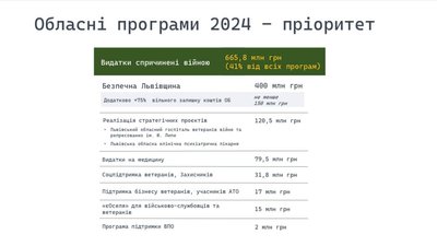 Бюджет Львівщини на 2024 рік: Козицький розповів на що планують витратити гроші Бюджет Львівщини на 2024 рік: Козицький розповів на що планують витратити гроші