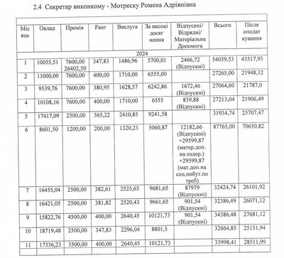 Які зарплати керівників Чудейської громади на Буковині Які зарплати керівників Чудейської громади на Буковині