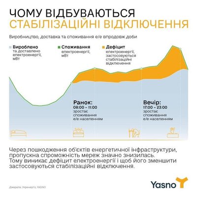 У Yasno пояснили, що і чому відбувається в енергосекторі. Інфографіка У Yasno пояснили, що і чому відбувається в енергосекторі. Інфографіка
