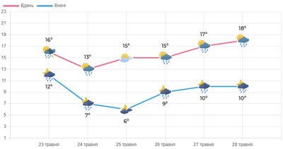 Вихідні на Волині пройдуть із дощем Вихідні на Волині пройдуть із дощем