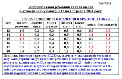 У Черкасах забруднене повітря: оприлюднили результати досліджень У Черкасах забруднене повітря: оприлюднили результати досліджень