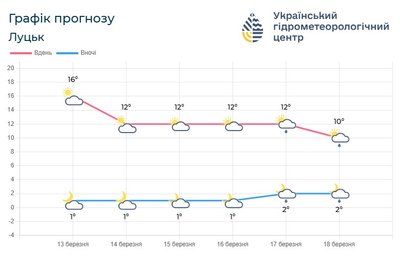 Погода в ЛУцьку на вихідних Погода в ЛУцьку на вихідних