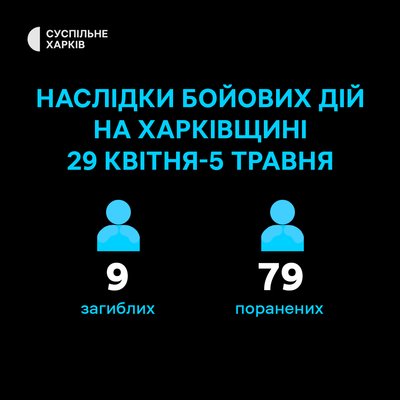 Поранені та загиблі внаслідок обстрілів РФ Харківської області 29 квітня-5 травня 2024 року Поранені та загиблі внаслідок обстрілів РФ Харківської області 29 квітня-5 травня 2024 року