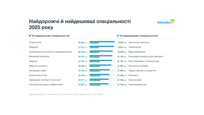 На Чернігівщині вартість вищої освіти є однією серед найнижчих в Україні На Чернігівщині вартість вищої освіти є однією серед найнижчих в Україні