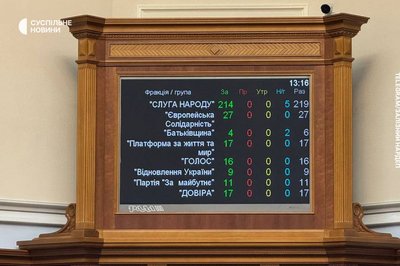 Як нардепи з Житомирщини голосували за законопроєкт Зеленського щодо НАБУ і САП Як нардепи з Житомирщини голосували за законопроєкт Зеленського щодо НАБУ і САП