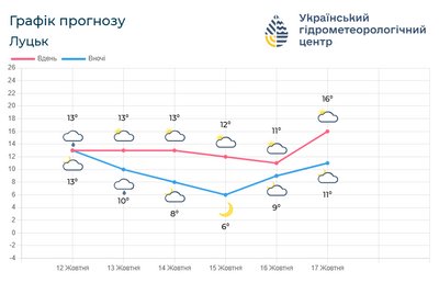 погода на тиждень Луцьк погода на тиждень Луцьк