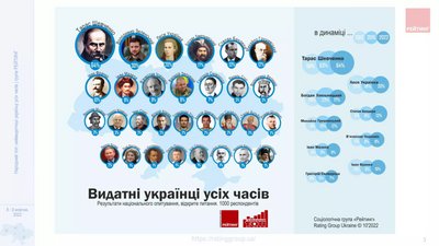 Шевченко, Зеленський, Бандера. Кого суспільство вважає найвидатнішими українцями — соціологія Шевченко, Зеленський, Бандера. Кого суспільство вважає найвидатнішими українцями — соціологія