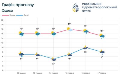 В Одесі очікується похолодання й дощі: прогноз погоди на 13–17 травня