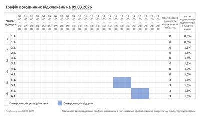 Графік погодинних відключень світла на Хмельниччині 9 березня Графік погодинних відключень світла на Хмельниччині 9 березня