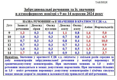 Підвищена концентрація пилу: чим забруднене повітря у Черкасах Підвищена концентрація пилу: чим забруднене повітря у Черкасах