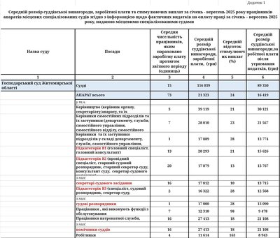 Середні зарплати у Житомирських судах: судді отримують від 78 тисяч, а робітники — від 7 тисяч Середні зарплати у Житомирських судах: судді отримують від 78 тисяч, а робітники — від 7 тисяч