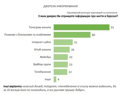Повернення додому та відновлення міста. У Херсоні дослідили думки жителів громади Повернення додому та відновлення міста. У Херсоні дослідили думки жителів громади