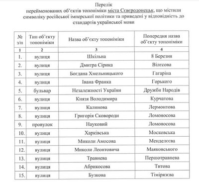 Які назви матимуть вулиці у Сєвєродонецьку Які назви матимуть вулиці у Сєвєродонецьку