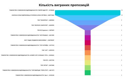 Яка громада Житомирщини купила найбільше безпілотників через Prozorro у 2024 році Яка громада Житомирщини купила найбільше безпілотників через Prozorro у 2024 році