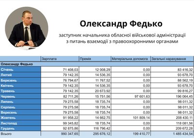 Віталію Бунечко і його заступникам у 2025 році нарахували понад 8,8 мільйона гривень за 2025 рік Віталію Бунечко і його заступникам у 2025 році нарахували понад 8,8 мільйона гривень за 2025 рік