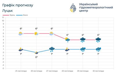 Цього тижня на Волині прогнозують дощі та мокрий сніг Цього тижня на Волині прогнозують дощі та мокрий сніг