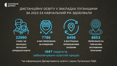 навчання дистанційна освіта ВПО переселенці діти школа освітні заклади Донеччина Луганщина навчання дистанційна освіта ВПО переселенці діти школа освітні заклади Донеччина Луганщина