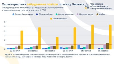 забруднене повітря забруднене повітря