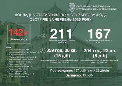 Статистика ударів по Харкову протягом червня Статистика ударів по Харкову протягом червня