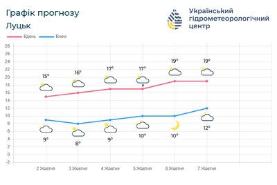 До +19° та ранкові тумани: прогноз погоди на Волині в перші вихідні жовтня До +19° та ранкові тумани: прогноз погоди на Волині в перші вихідні жовтня