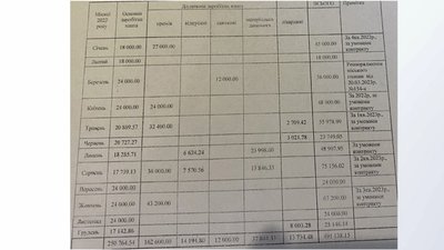 Скріншот відповіді на запит Суспільного щодо зарплат керівників комунальних підприємств Хмельницького