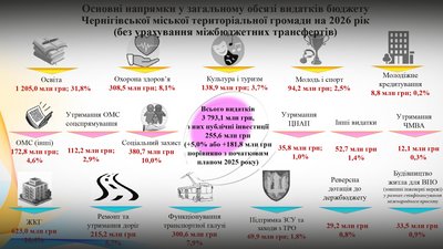 Начальник МВА Дмитро Брижинський затвердив бюджет Чернігова на 2026 рік Начальник МВА Дмитро Брижинський затвердив бюджет Чернігова на 2026 рік
