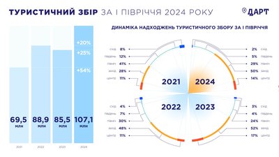 Туристичний збір: хто з громад Тернопільщини сплатив найбільше