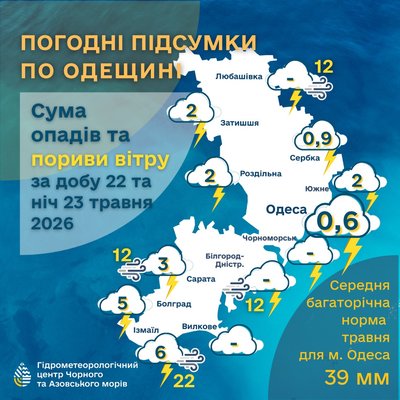 погода найближчі дні погода найближчі дні