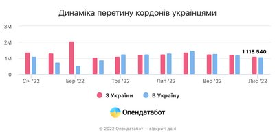 Як обстріли енергоінфраструктури та блекаути вплинули на кількість біженців з України Як обстріли енергоінфраструктури та блекаути вплинули на кількість біженців з України