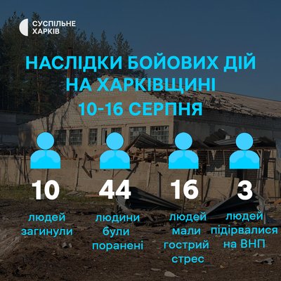 Наслідки російських ударів по Харківщині за тиждень 10-16 серпня 2026 року