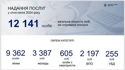 Вакансій побільшало. Кого найбільше потребують роботодавці Кіровоградщини Вакансій побільшало. Кого найбільше потребують роботодавці Кіровоградщини