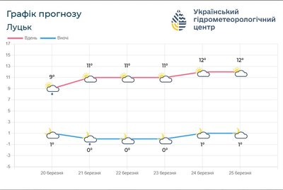 Від мокрого снігу до +15°: як зміниться погода на Волині з 21 березня Від мокрого снігу до +15°: як зміниться погода на Волині з 21 березня