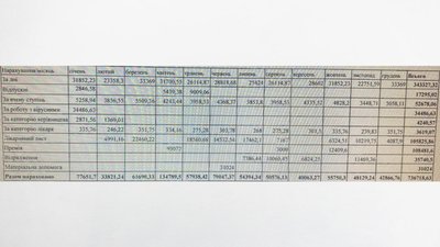 Скріншот відповіді на запит Суспільного щодо зарплат керівників комунальних підприємств Хмельницького Скріншот відповіді на запит Суспільного щодо зарплат керівників комунальних підприємств Хмельницького